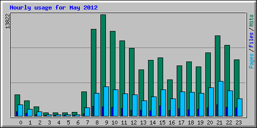 Hourly usage for May 2012
