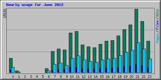 Hourly usage for June 2012