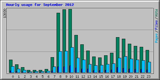 Hourly usage for September 2012