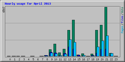 Hourly usage for April 2013