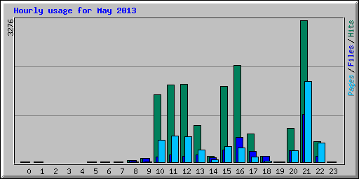 Hourly usage for May 2013