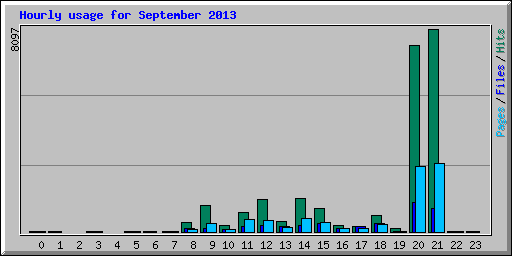 Hourly usage for September 2013