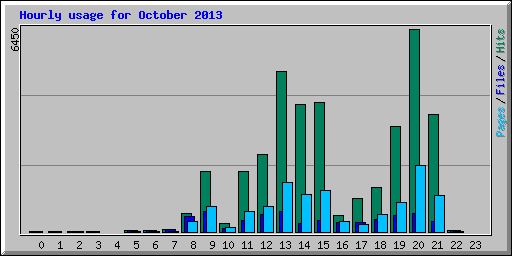 Hourly usage for October 2013