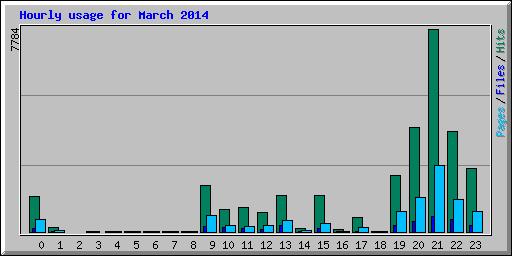 Hourly usage for March 2014