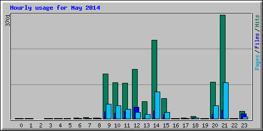 Hourly usage for May 2014