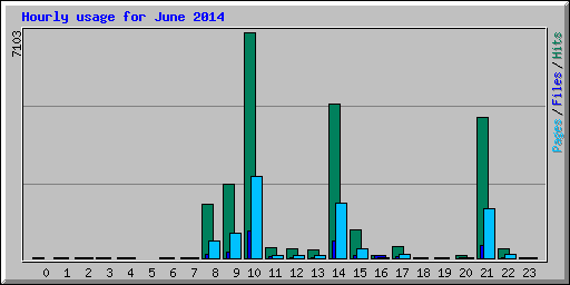 Hourly usage for June 2014