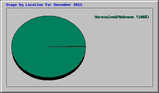 Usage by Location for December 2012