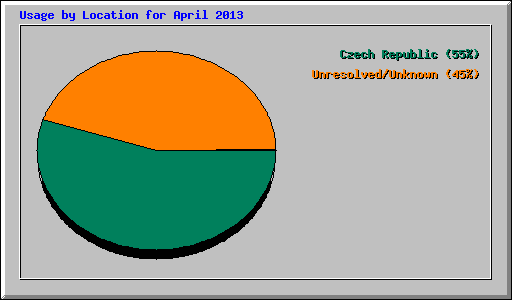 Usage by Location for April 2013