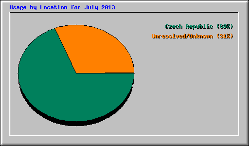 Usage by Location for July 2013