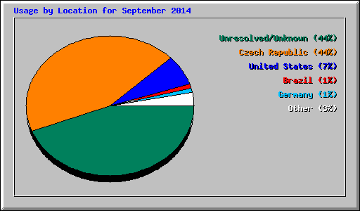Usage by Location for September 2014