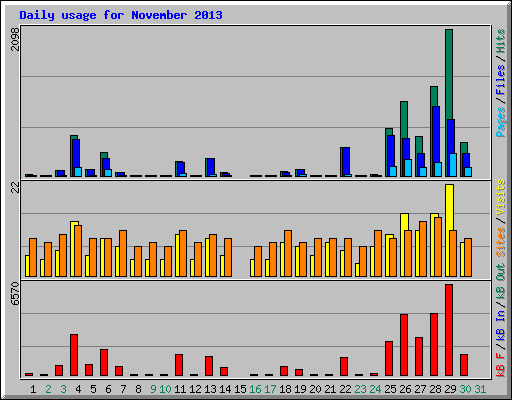Daily usage for November 2013