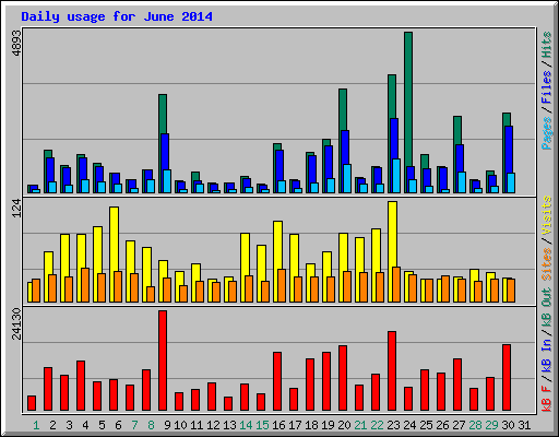 Daily usage for June 2014