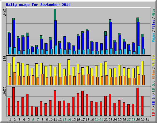 Daily usage for September 2014