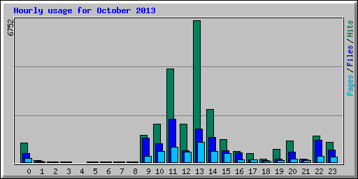 Hourly usage for October 2013