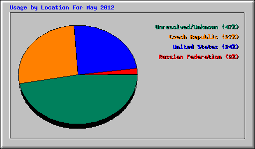 Usage by Location for May 2012