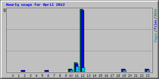 Hourly usage for April 2012
