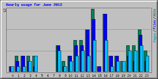 Hourly usage for June 2012