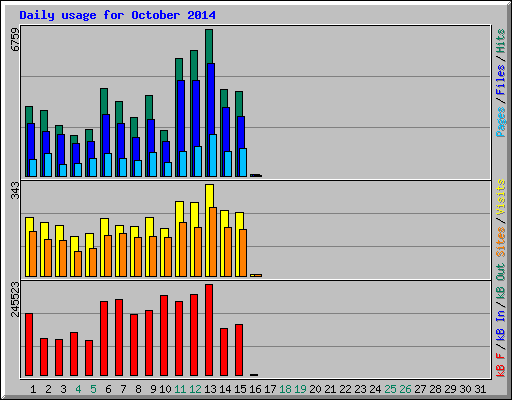 Daily usage for October 2014