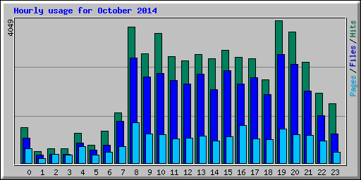 Hourly usage for October 2014