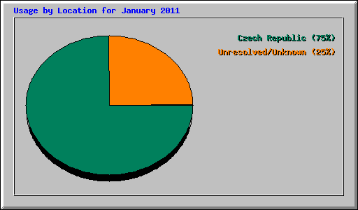 Usage by Location for January 2011